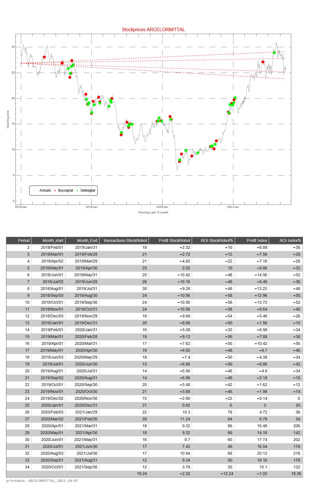 ArcelorMittal AEX signalstradebot stocktrading