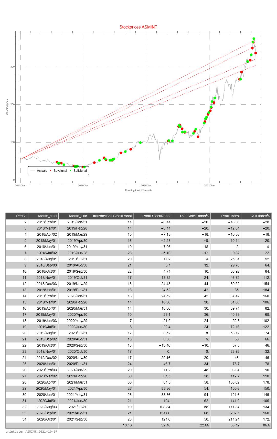 ASM International AEX signalstradebot stocktrading