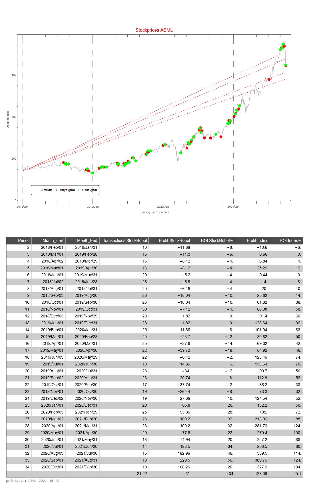 ASML AEX signalstradebot stocktrading