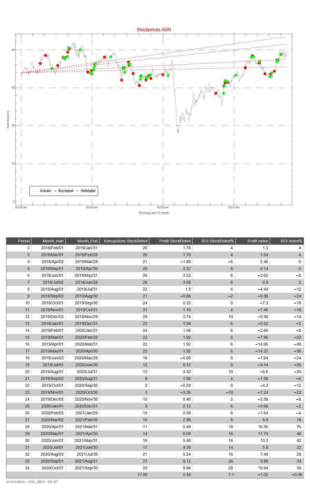 ASR AEX signalstradebot stocktrading