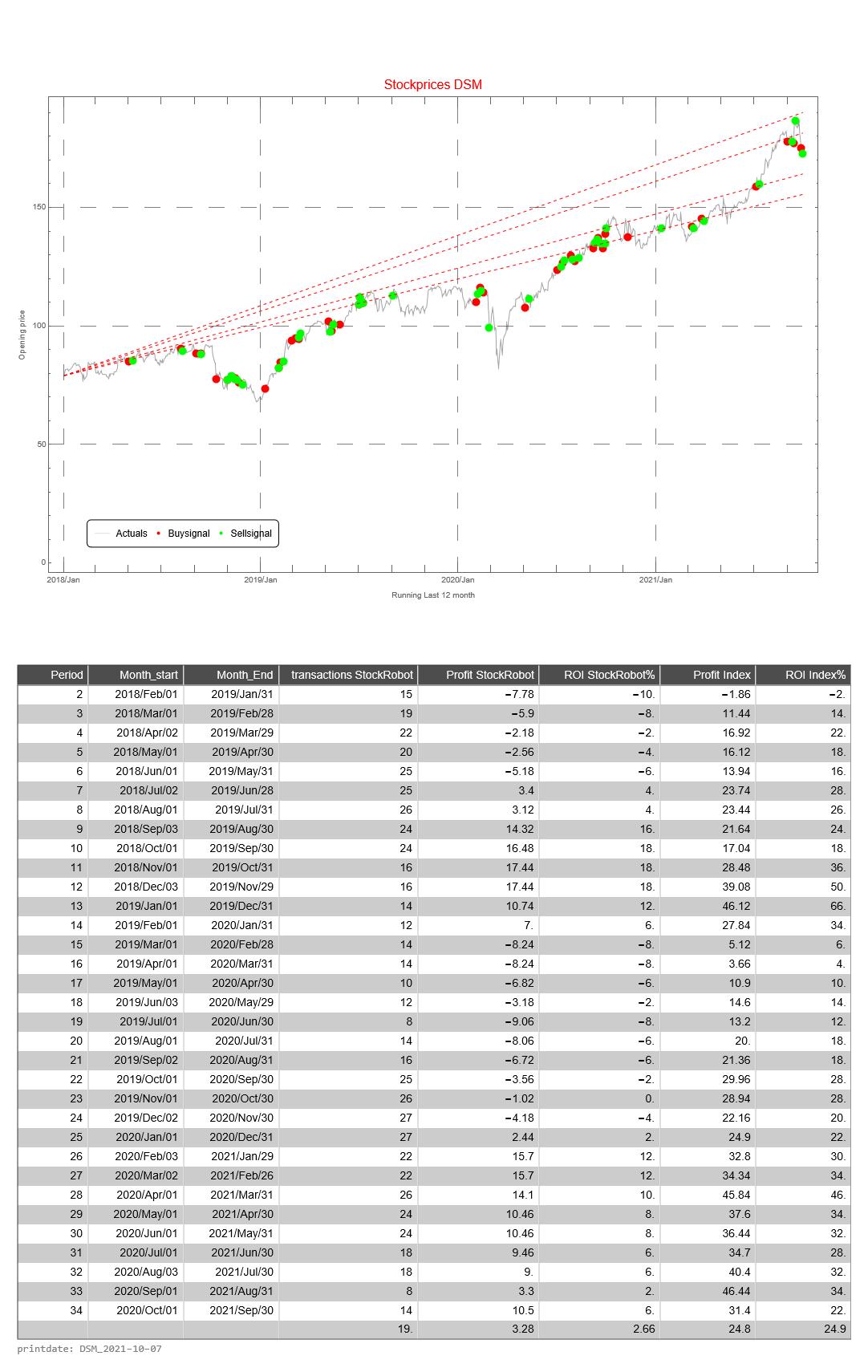 DSM AEX signalstradebot stocktrading