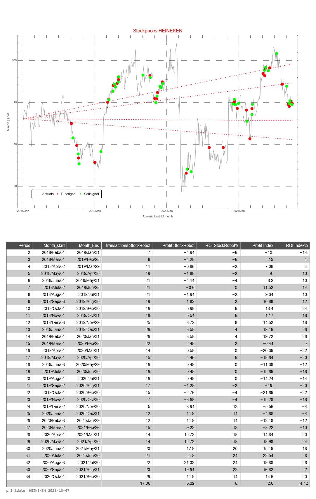 Heineken AEX signalstradebot stocktrading