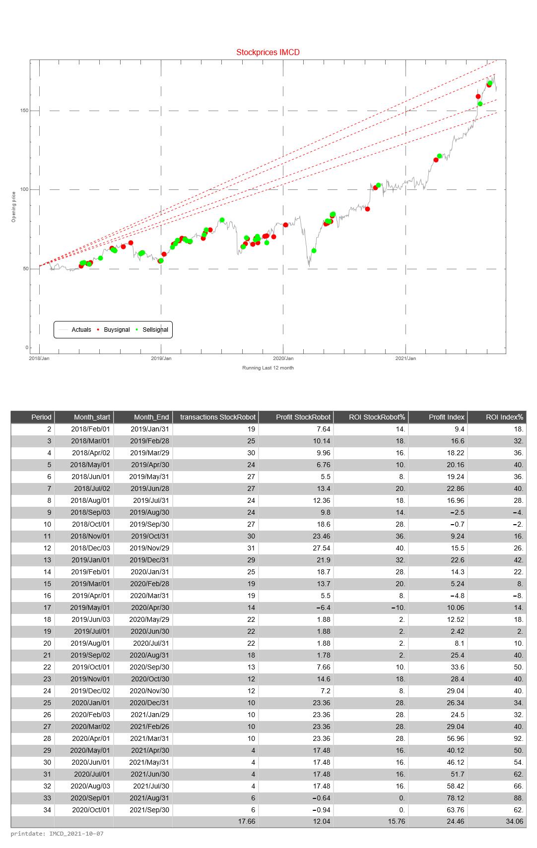 IMCD AEX signalstradebot stocktrading