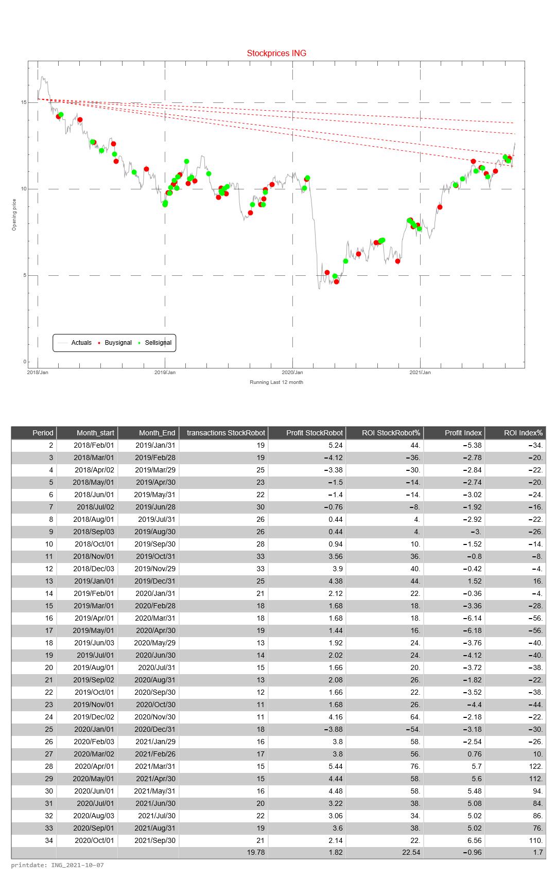 ING AEX signalstradebot stocktrading