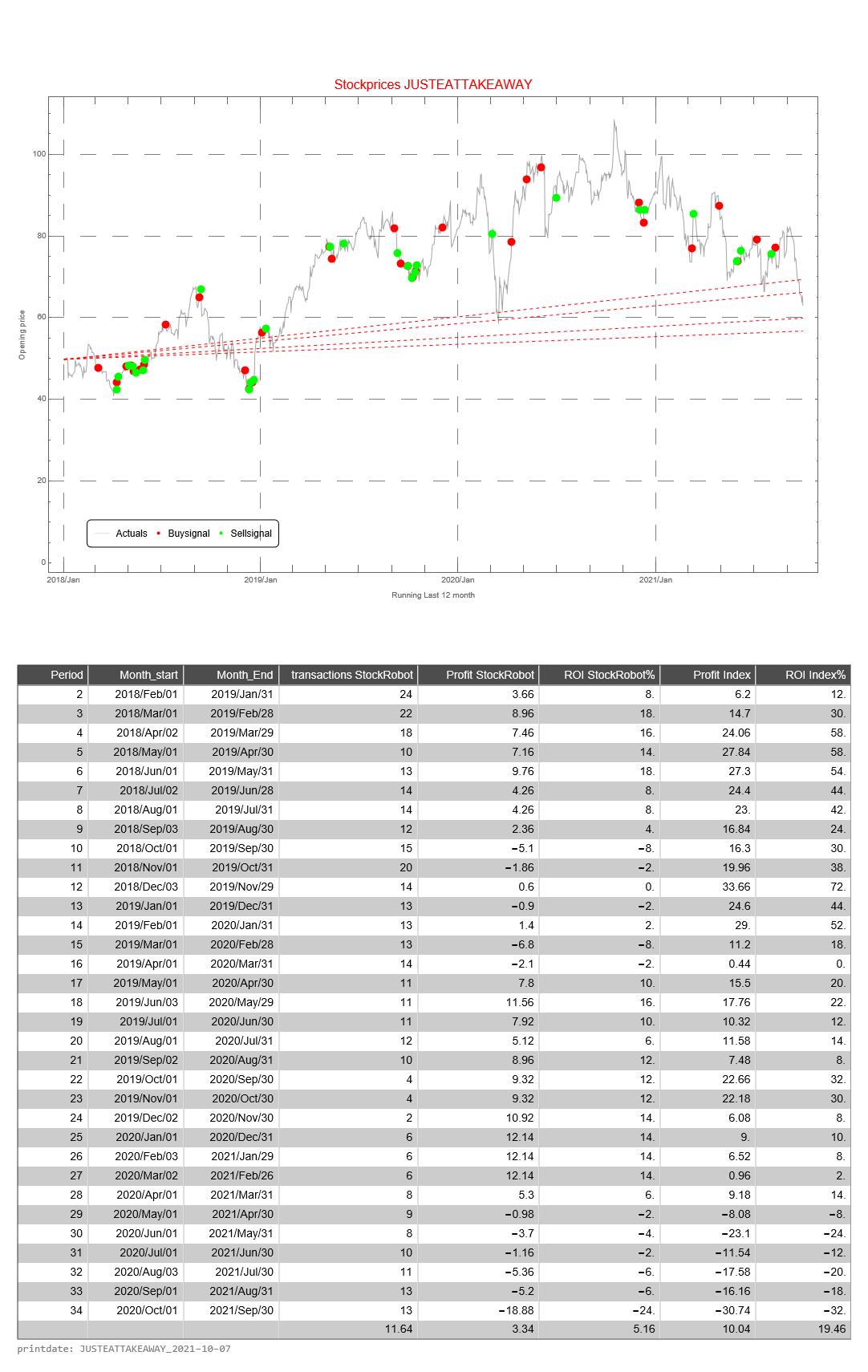 Just Eat Takeaway AEX signalstradebot stocktrading