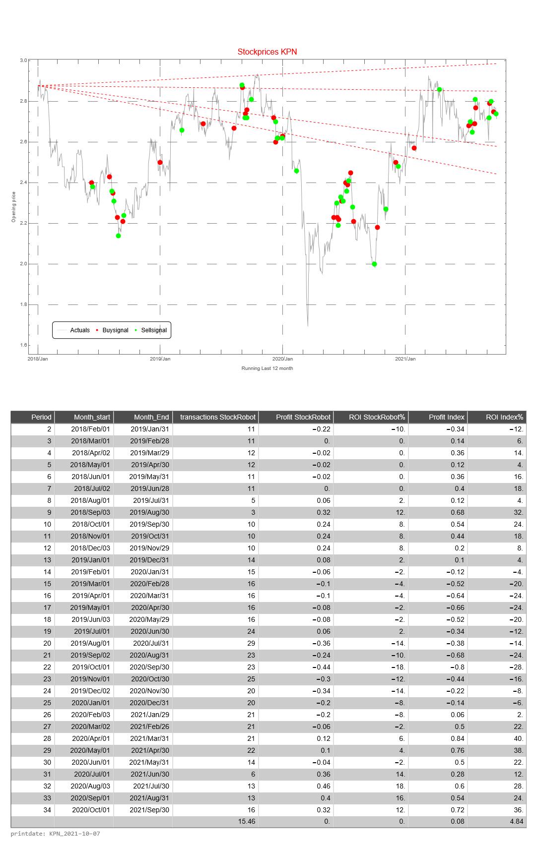 KPN AEX signalstradebot stocktrading