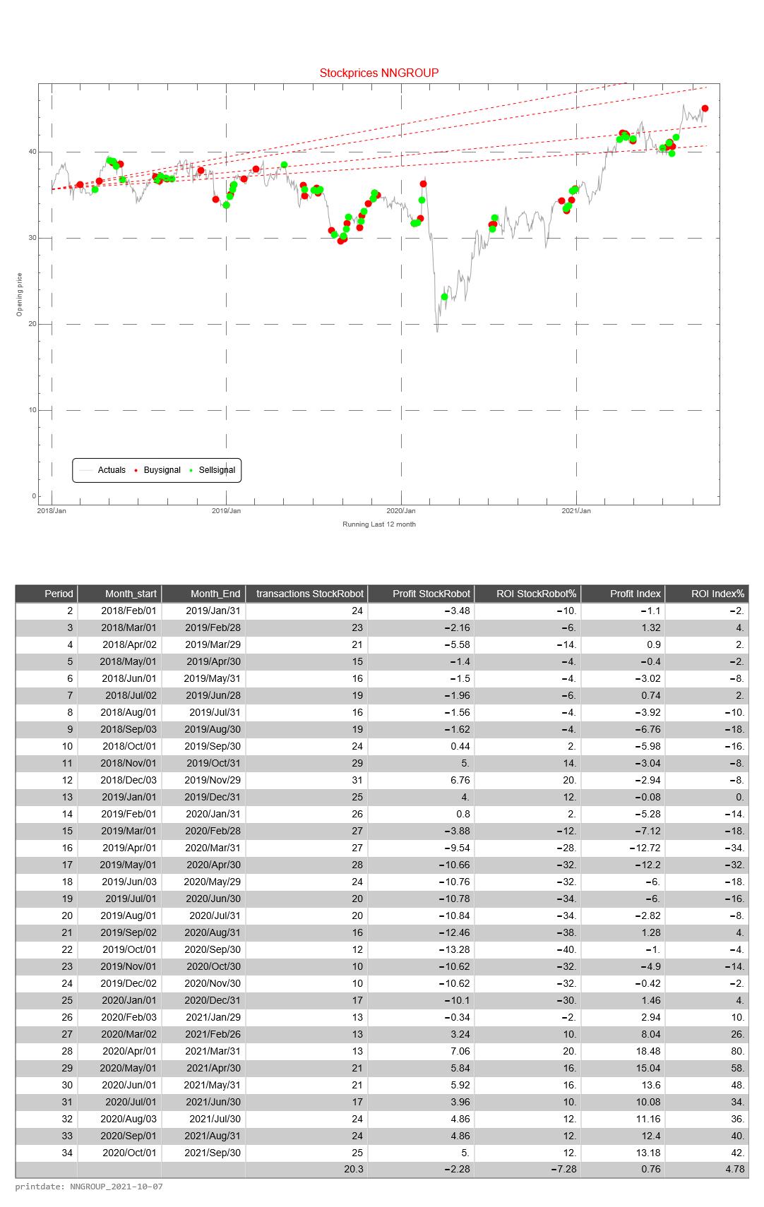 Nationale-Nederlanden AEX signalstradebot stocktrading