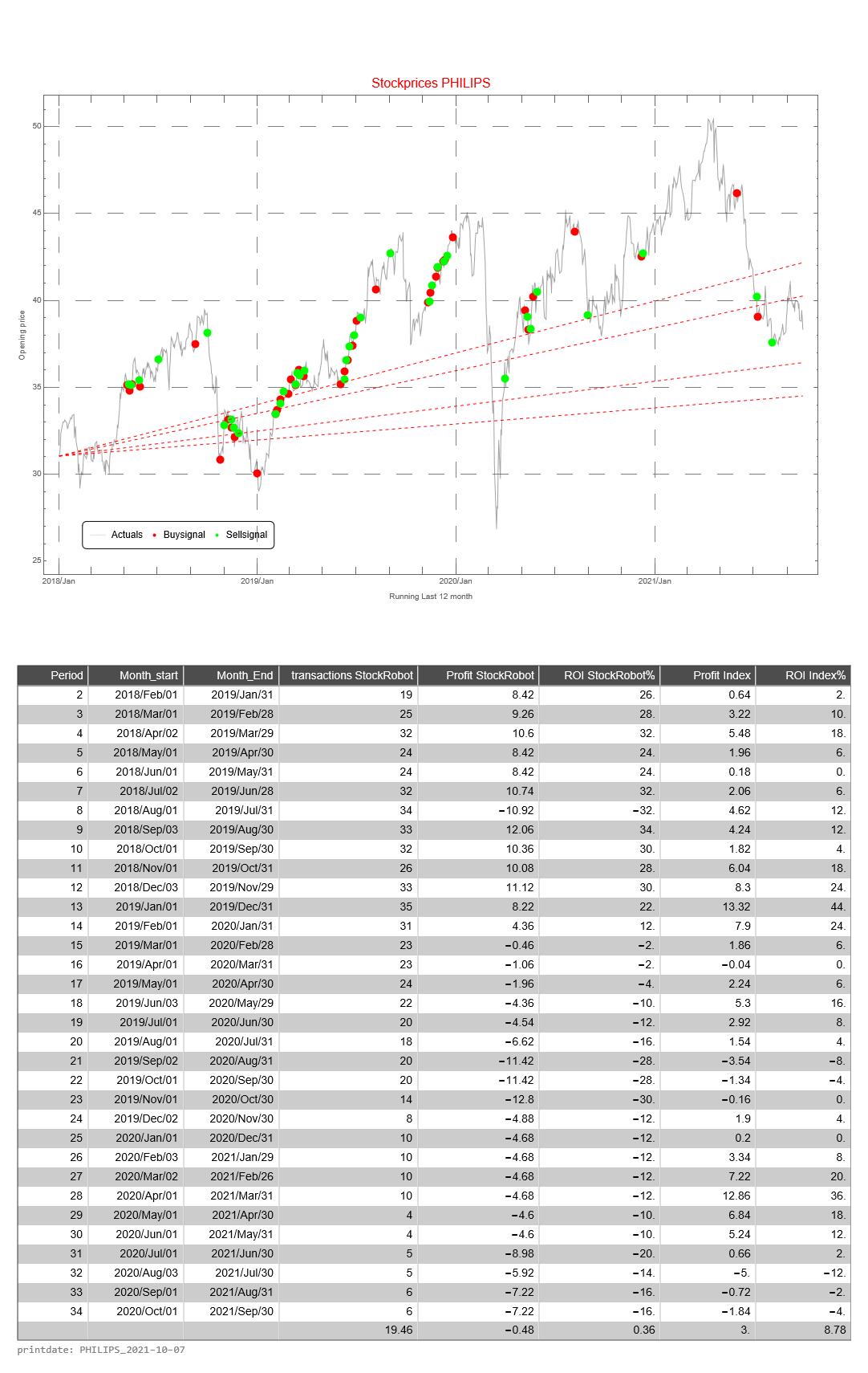 Philips AEX signalstradebot stocktrading