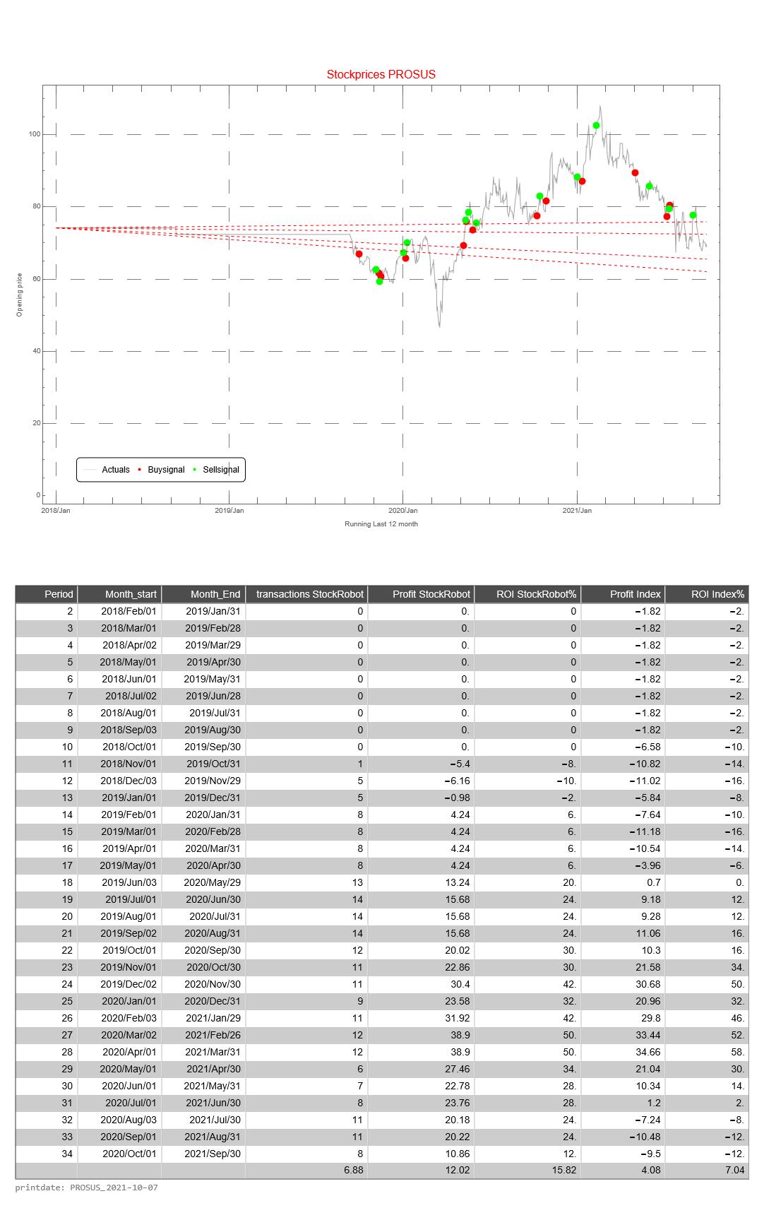 Prosus AEX signalstradebot stocktrading