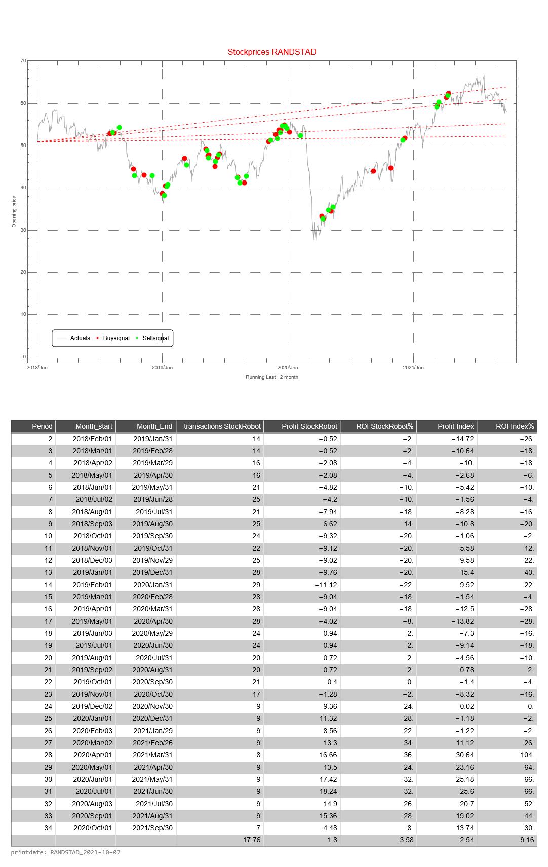 Randstad AEX signalstradebot stocktrading