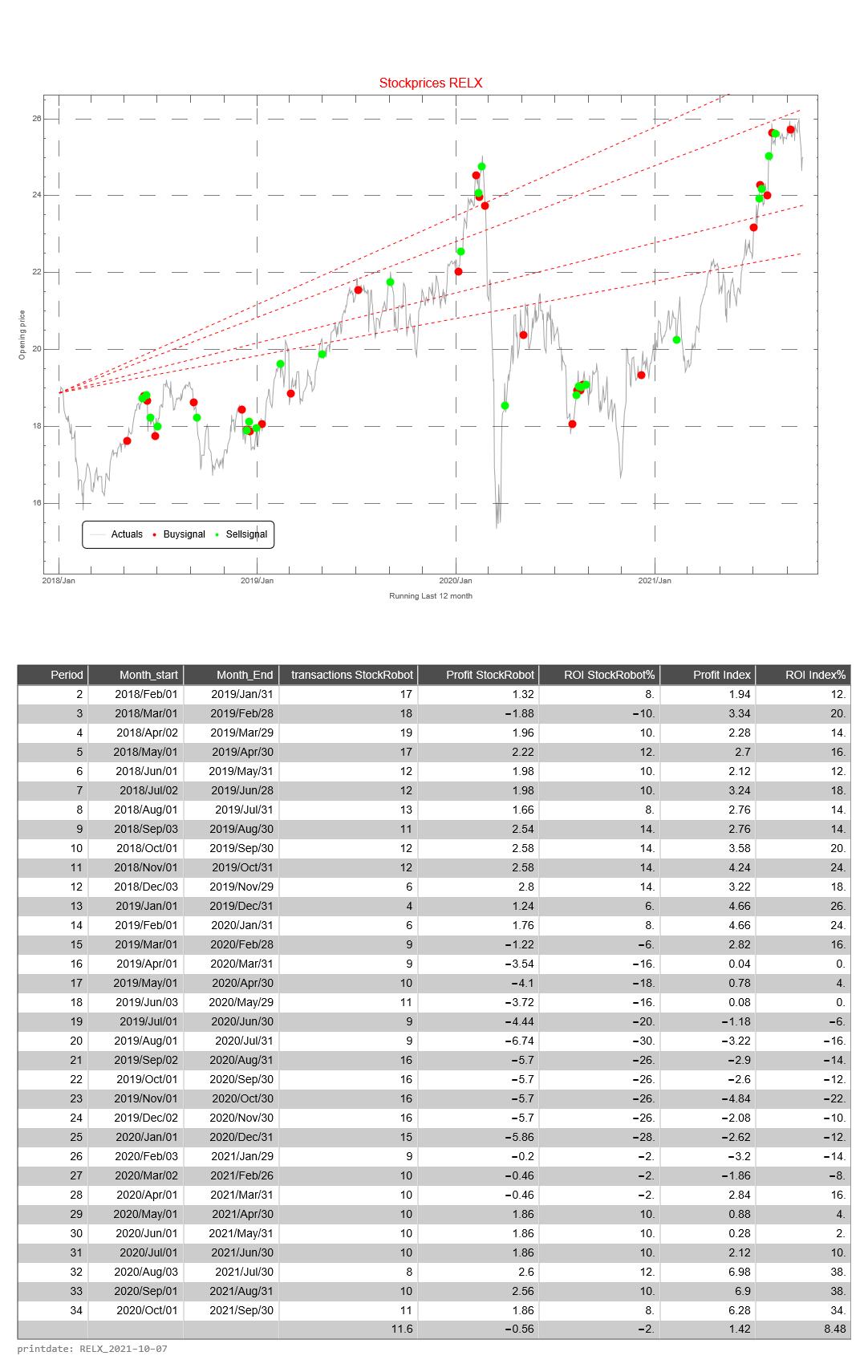 Reed Elsevier AEX signalstradebot stocktrading