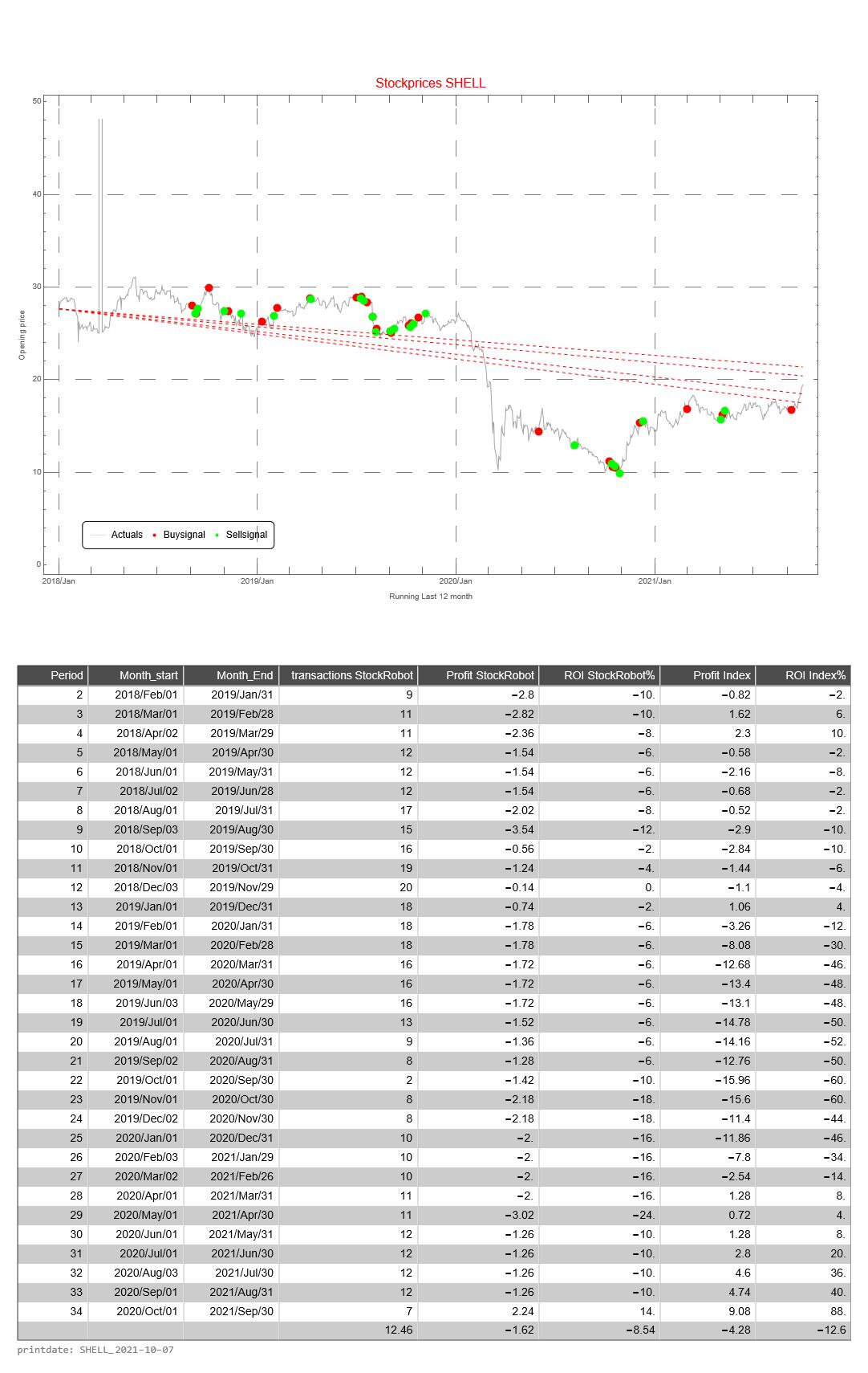 Shell AEX signalstradebot stocktrading