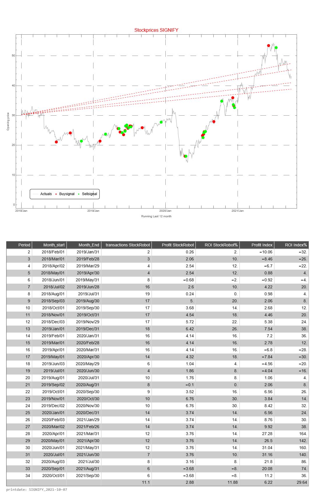 Signify AEX signalstradebot stocktrading