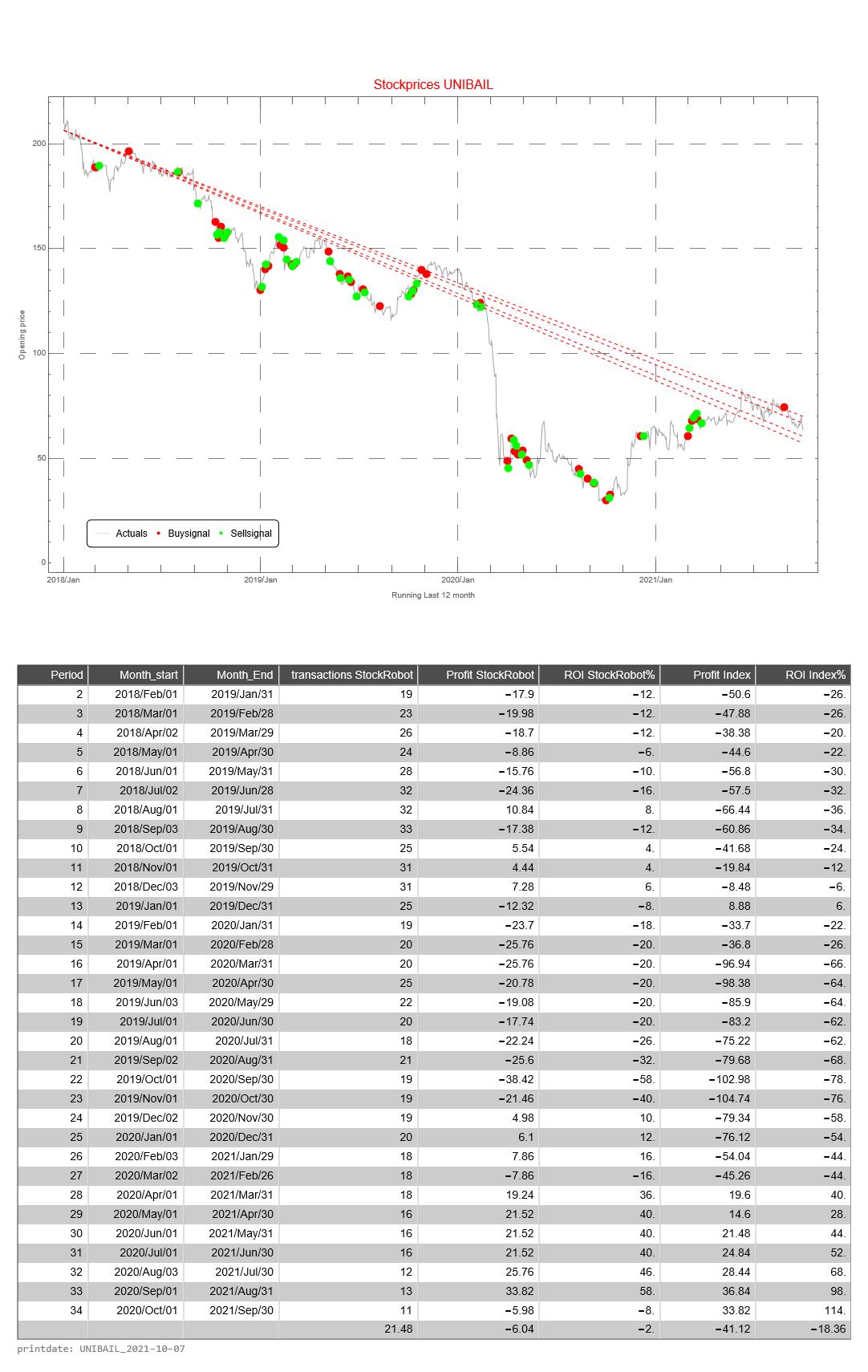 Unibail-Rodamco-Westfield AEX signalstradebot stocktrading