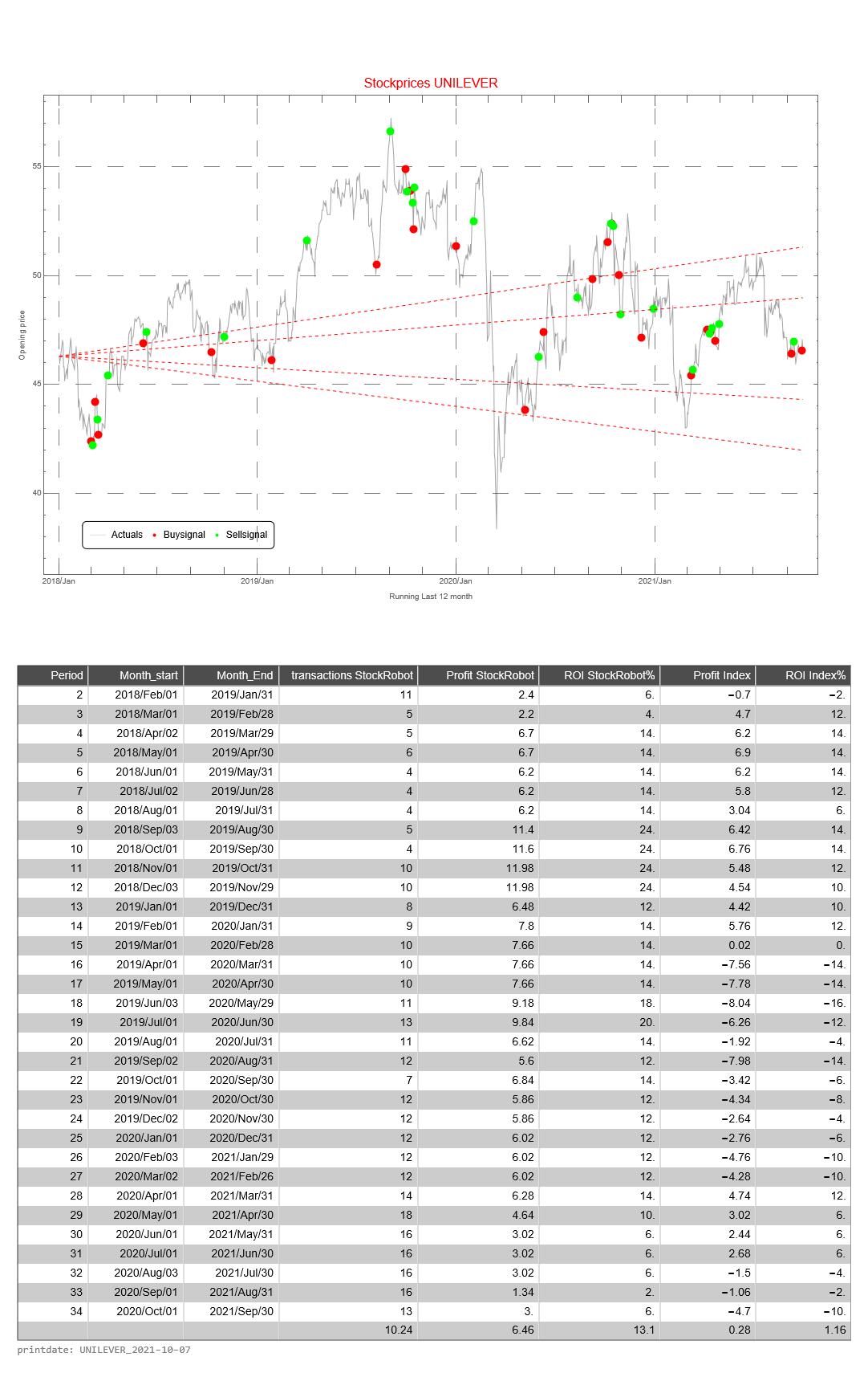 Unilever AEX signalstradebot stocktrading