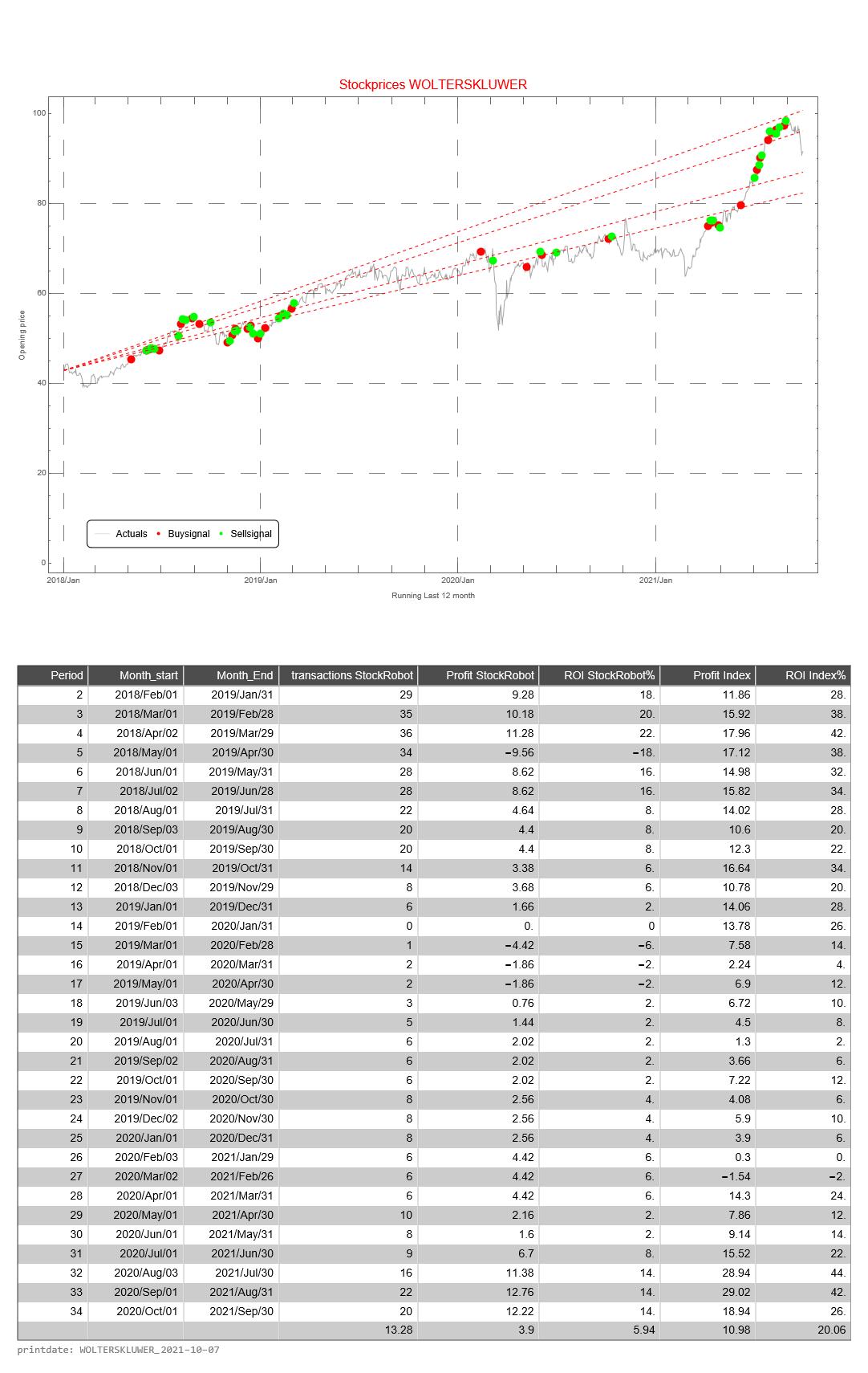 Wolters Kluwer AEX signalstradebot stocktrading