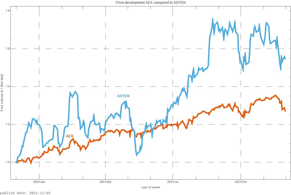 ADYEN signalstradebot buy, keep and sell signals