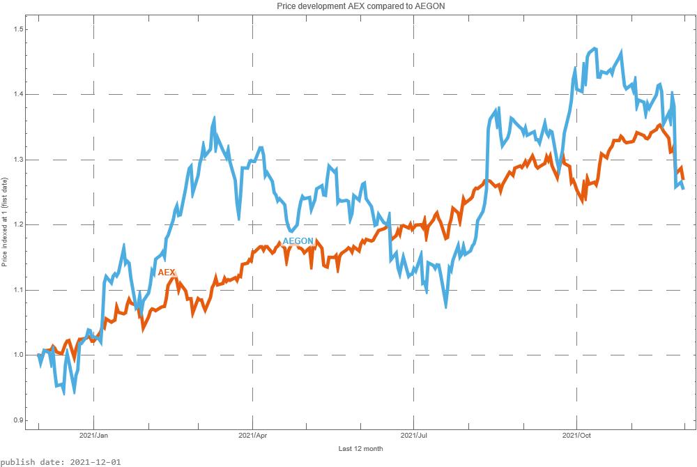 Aegon AEX signalstradebot stocktrading