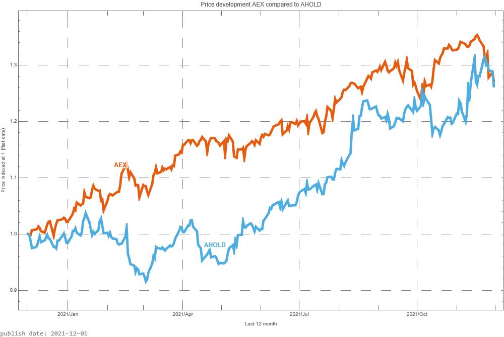 Ahold AEX signalstradebot stocktrading