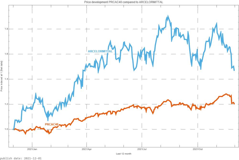 ArcelorMittal AEX signalstradebot stocktrading