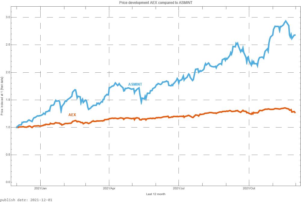 ASM International AEX signalstradebot stocktrading