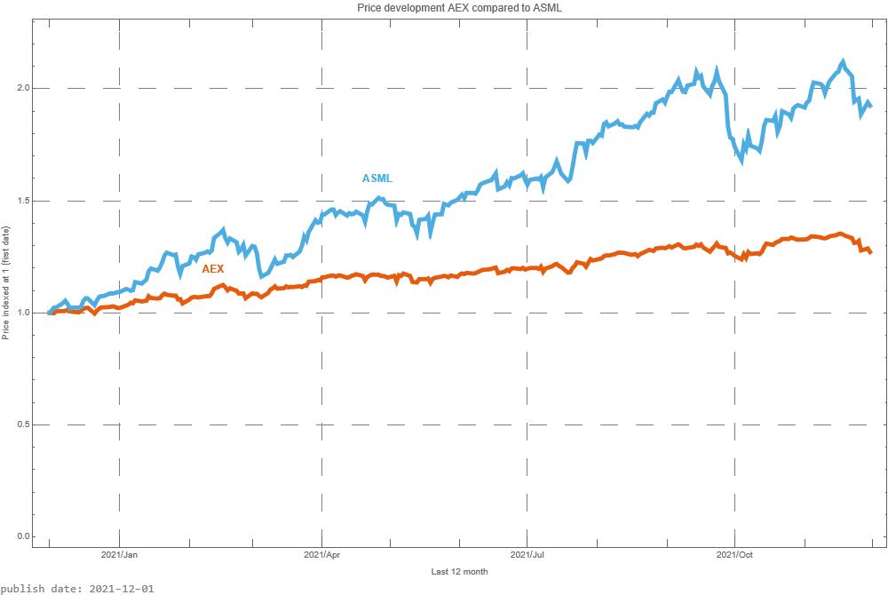 ASML AEX signalstradebot stocktrading