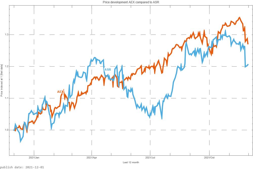 ASR AEX signalstradebot stocktrading