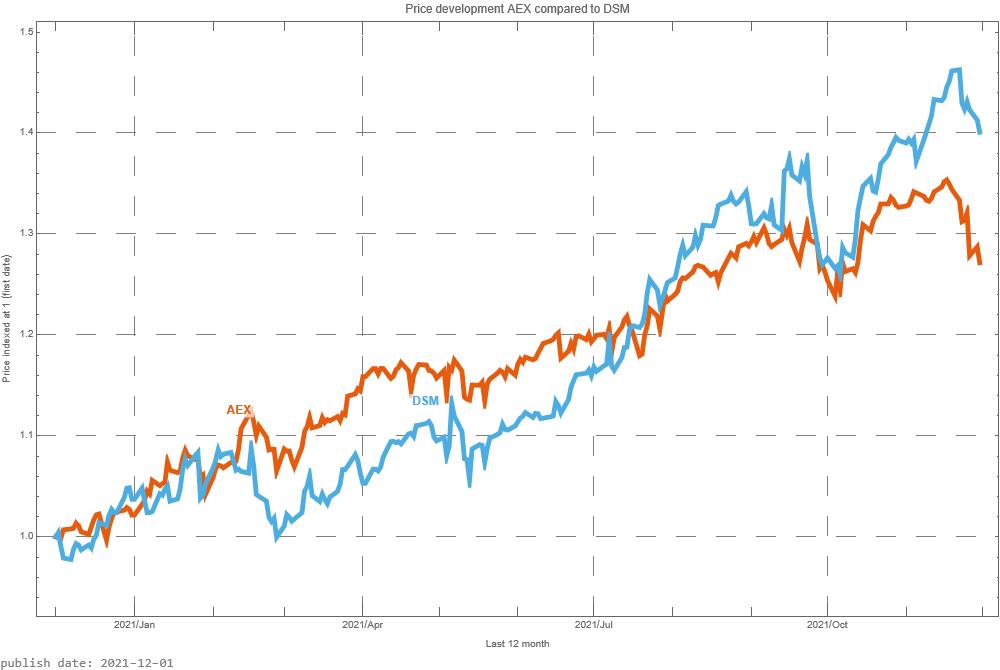 DSM AEX signalstradebot stocktrading