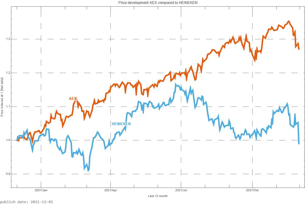 Heineken AEX signalstradebot stocktrading