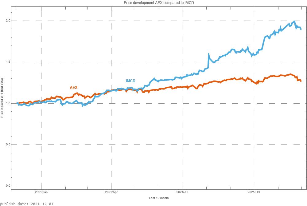 IMCD AEX signalstradebot stocktrading