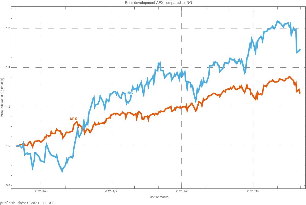 ING AEX signalstradebot stocktrading