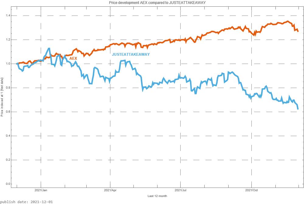 Just Eat Takeaway AEX signalstradebot stocktrading