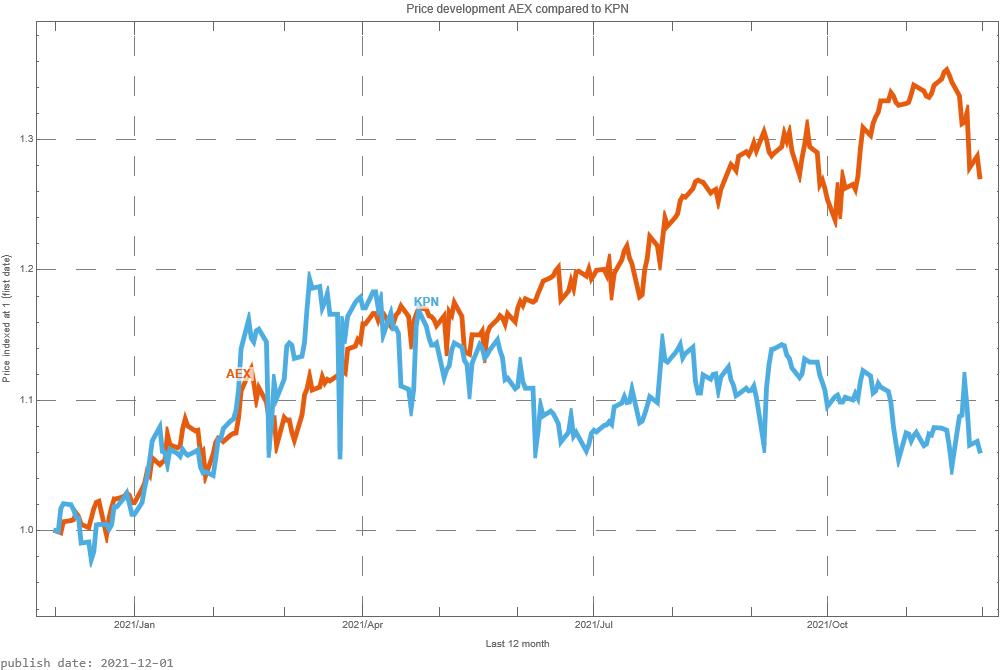 KPN AEX signalstradebot stocktrading