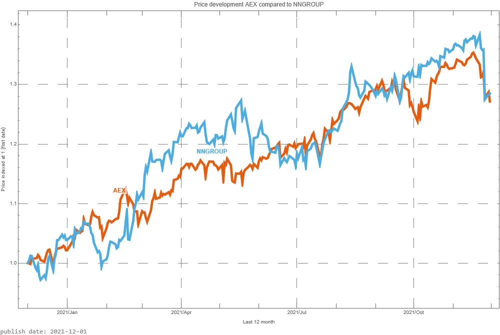 Nationale-Nederlanden AEX signalstradebot stocktrading