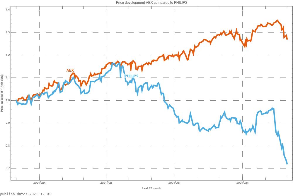 Philips AEX signalstradebot stocktrading