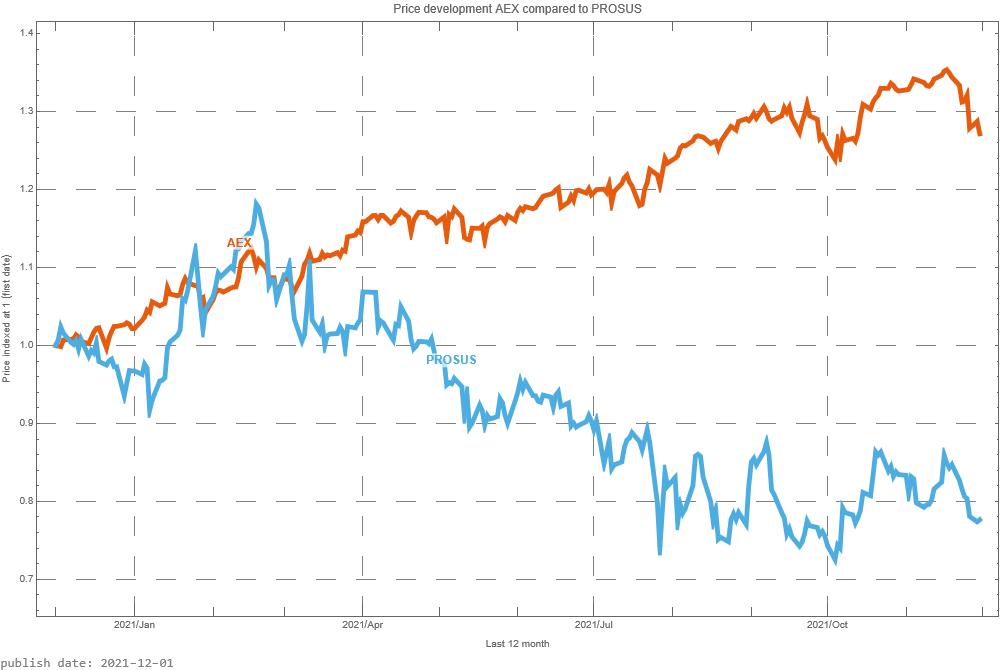 Prosus AEX signalstradebot stocktrading