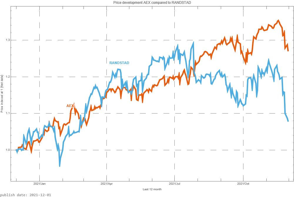 Randstad AEX signalstradebot stocktrading