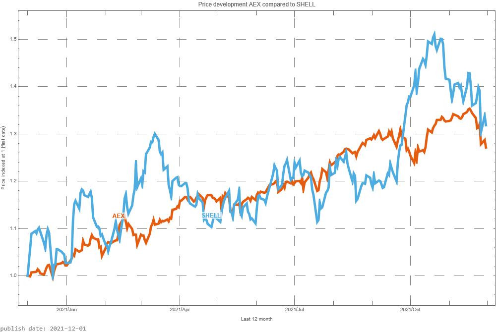 Shell AEX signalstradebot stocktrading