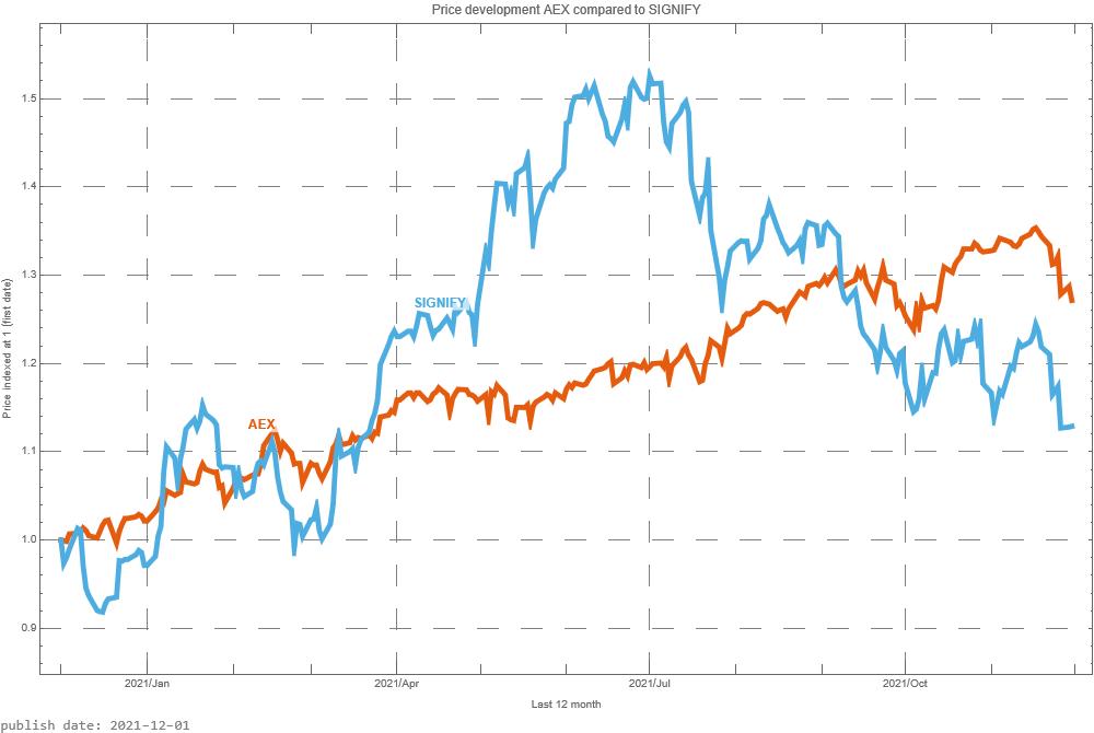 Signify AEX signalstradebot stocktrading