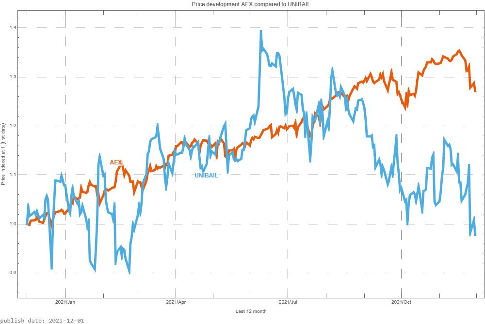 Unibail-Rodamco-Westfield AEX signalstradebot stocktrading