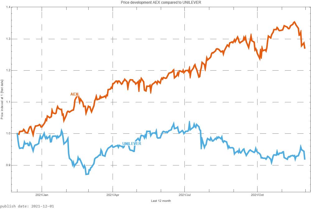 Unilever AEX signalstradebot stocktrading