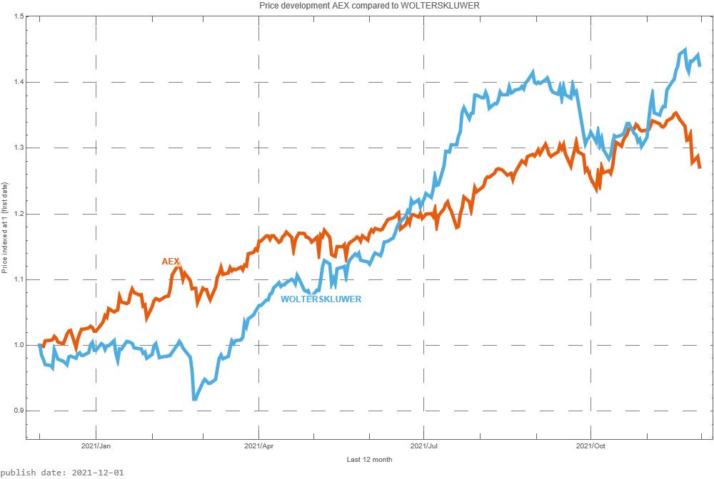 Wolters Kluwer AEX signalstradebot stocktrading